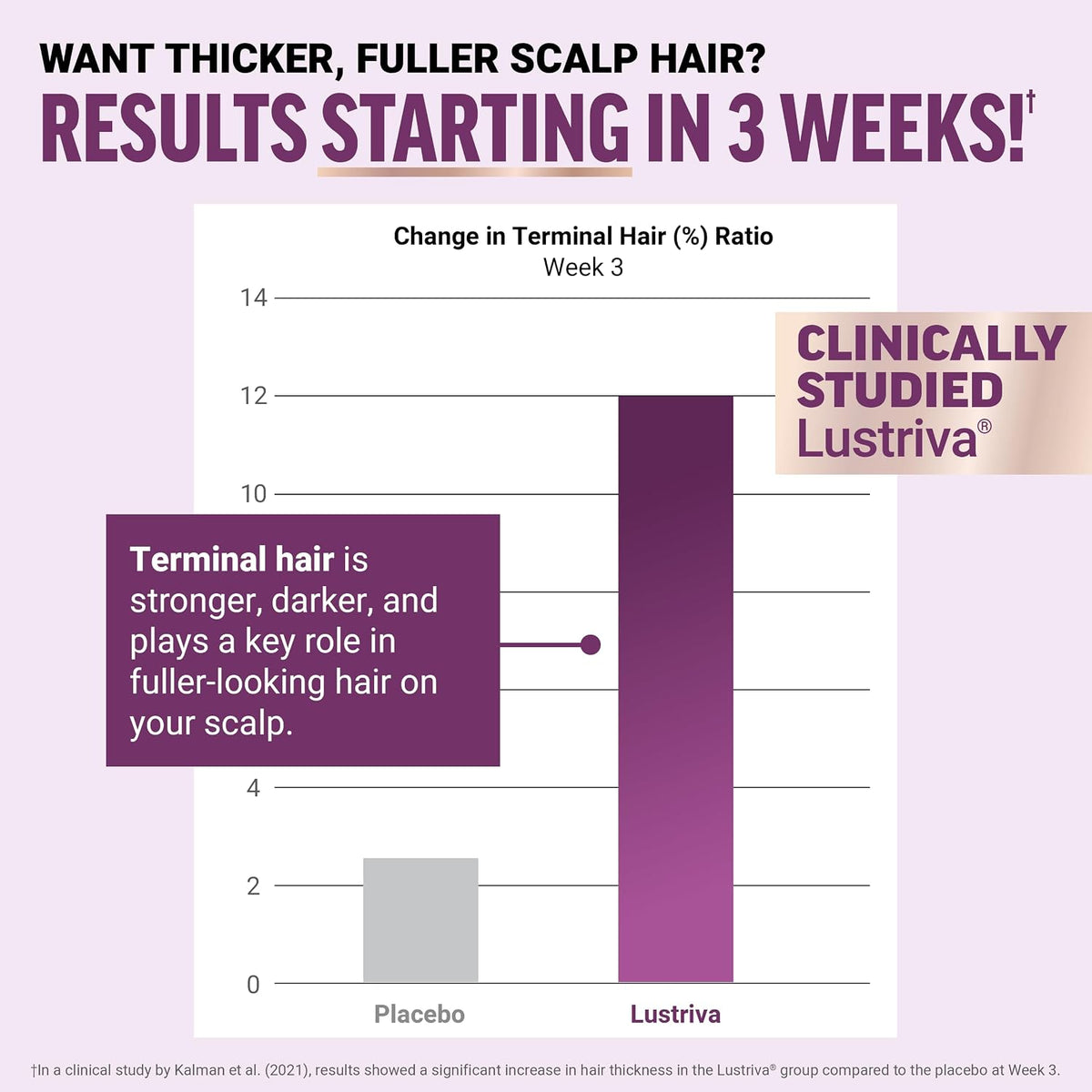 Chart comparing hair thickness in a clinical study