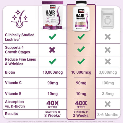 Comparison table of ingredients against other hair supplements