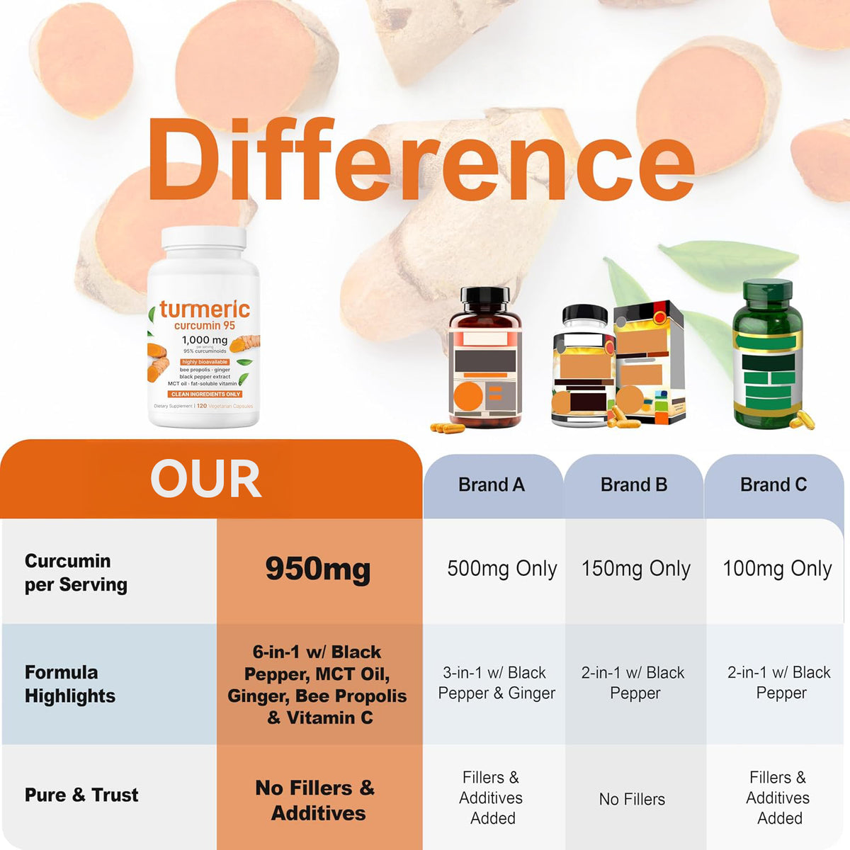 Curcumin content compared with other turmeric brands
