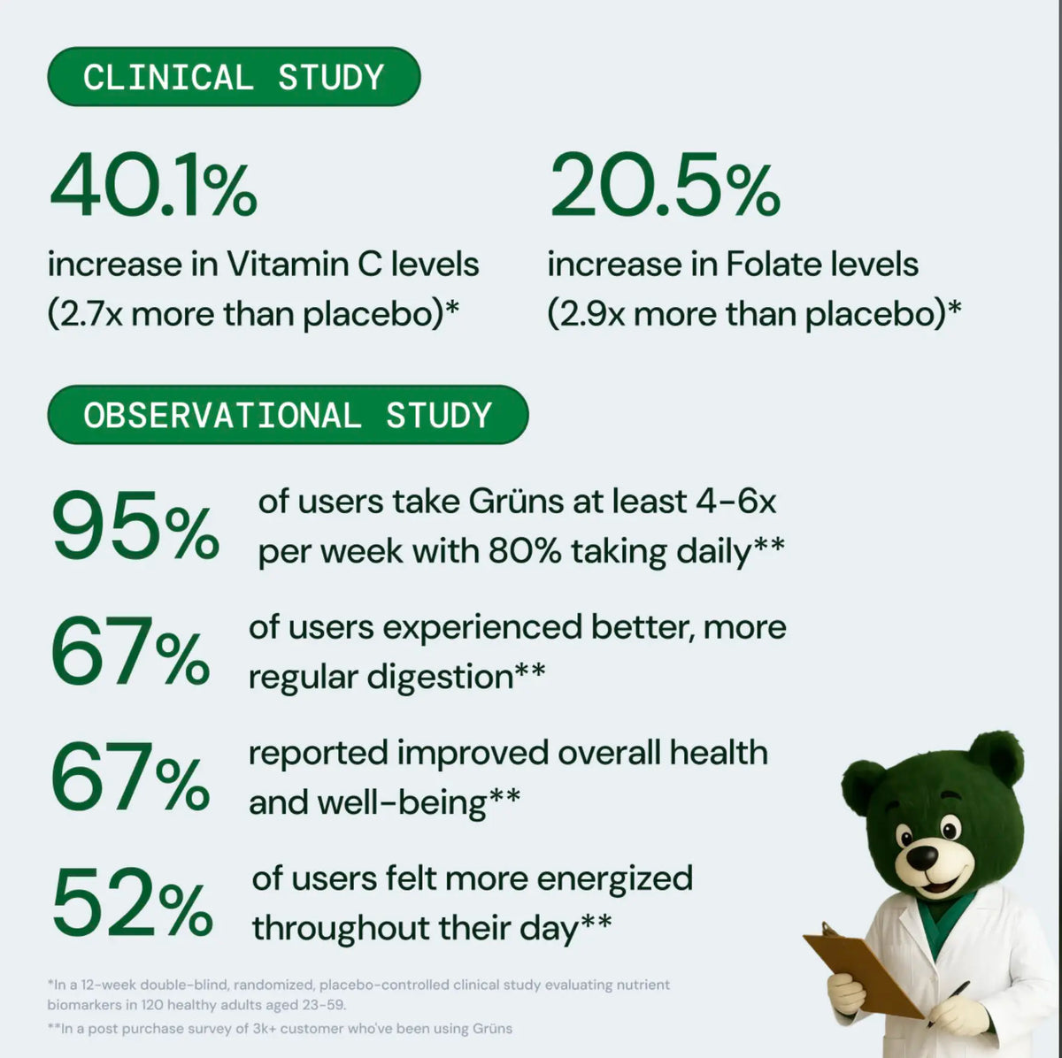 Grüns Superfood Gummy Bears: Comprehensive nutrition supplement with 60+ ingredients: Vitamins and Minerals, Prebiotics for Digestive Health, Adaptogens, Chlorophyll, Chlorella, Fruits and Vegetables, Gluten Free, Vegan, Third Party Tested